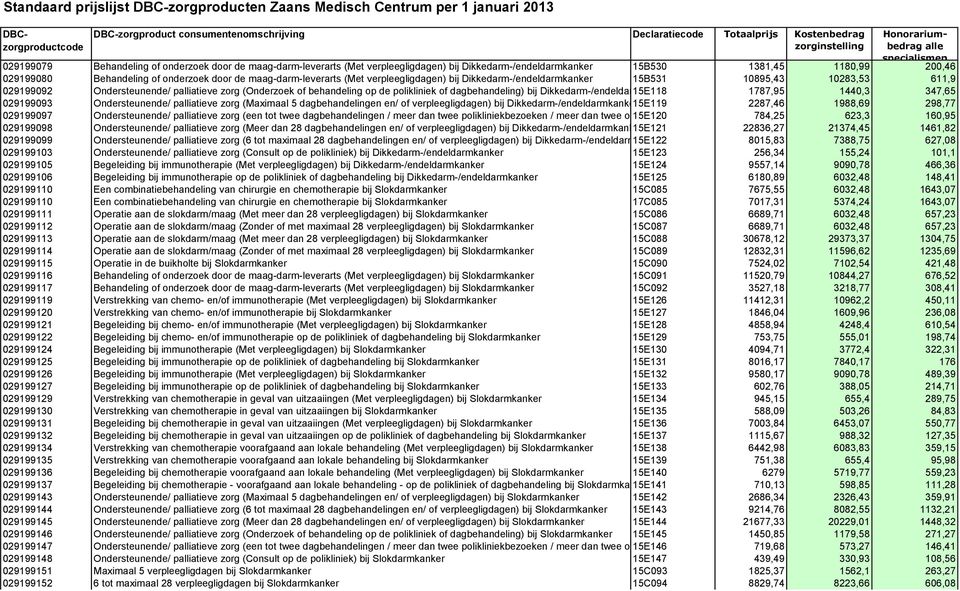 dagbehandeling) bij Dikkedarm-/endeldarmkanker 15E118 1787,95 1440,3 347,65 029199093 Ondersteunende/ palliatieve zorg (Maximaal 5 dagbehandelingen en/ of verpleegligdagen) bij