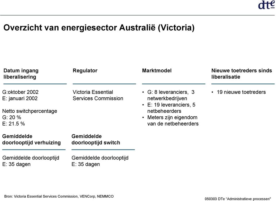5 % Victoria Essential Services Commission G: 8 leveranciers, 3 netwerkbedrijven E: 19 leveranciers, 5 netbeheerders Meters zijn