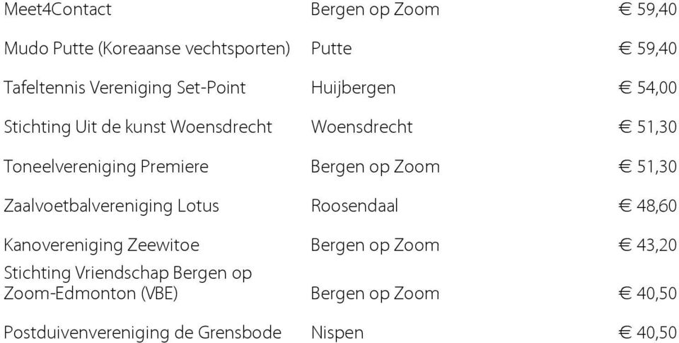 Bergen op Zoom 51,30 Zaalvoetbalvereniging Lotus Roosendaal 48,60 Kanovereniging Zeewitoe Bergen op Zoom 43,20