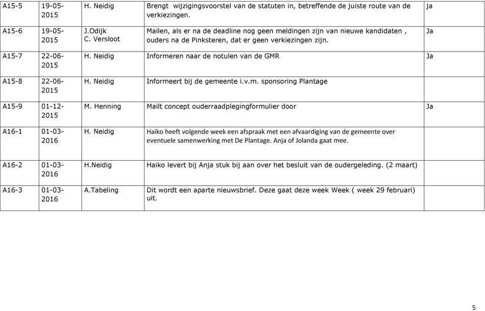 Ja A15-7 22-06- A15-8 22-06- A15-9 01-12- A16-1 01-03- 2016 H. Neidig Informeren naar de notulen van de GMR Ja H. Neidig Informeert bij de gemeente i.v.m. sponsoring Plantage M.