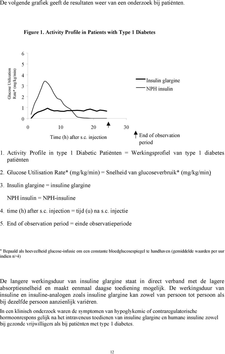 Activity Profile in type 1 Diabetic Patiënten = Werkingsprofiel van type 1 diabetes patiënten 2. Glucose Utilisation Rate* (mg/kg/min) = Snelheid van glucoseverbruik* (mg/kg/min) 3.