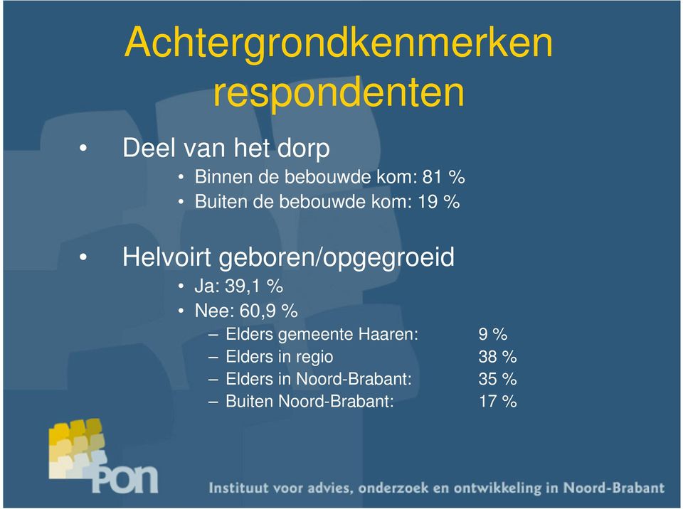 geboren/opgegroeid Ja: 39,1 % Nee: 60,9 % Elders gemeente Haaren: