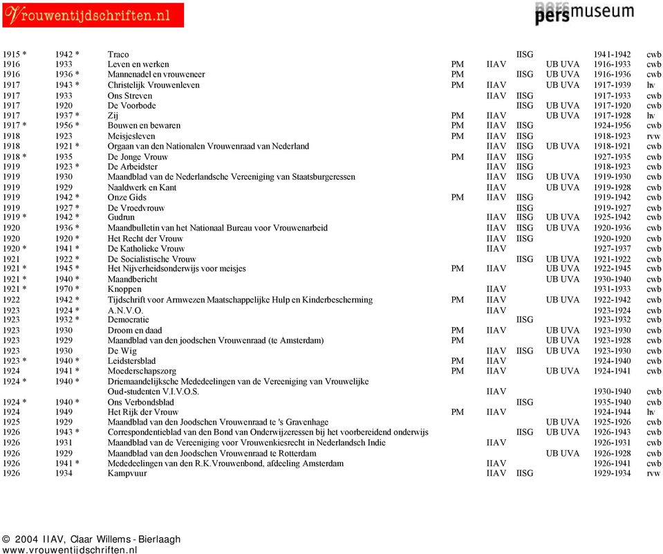 IIAV IISG 1924-1956 cwb 1918 1923 Meisjesleven PM IIAV IISG 1918-1923 rvw 1918 1921 * Orgaan van den Nationalen Vrouwenraad van Nederland IIAV IISG UB UVA 1918-1921 cwb 1918 * 1935 De Jonge Vrouw PM