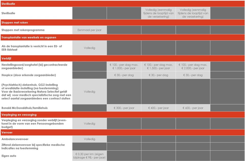 0,- per dag max. 1.000,- per jaar 100,- per dag max. 1.500,- per jaar 100,- per dag max. 2.