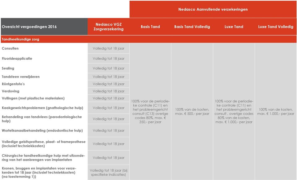 tandvlees (parodontologische hulp) tot 18 jaar tot 18 jaar tot 18 jaar 100% voor de periodieke controle (C11) en het probleemgericht consult (C13) overige codes 80%, max.