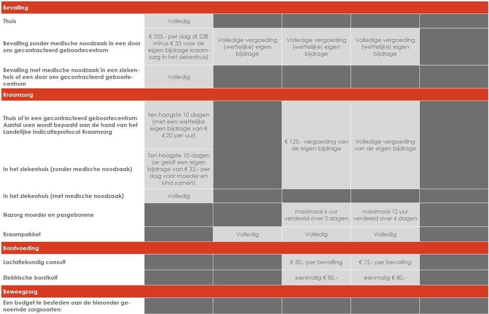 gecontracteerd geboortecentrum Aantal uren wordt bepaald aan de hand van het Landelijke Indicatieprotocol Kraamzorg In het ziekenhuis (zonder medische noodzaak) ten hoogste 10 dagen (met een