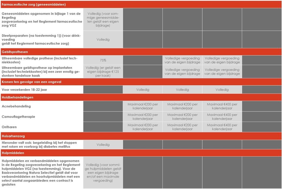 bijdrage e van de eigen bijdrage Uitneembare gebitsprothese op implantaten (inclusief techniekkosten) bij een zeer ernstig geslonken tandeloze kaak (er geldt een eigen bijdrage 125 per kaak) e van de