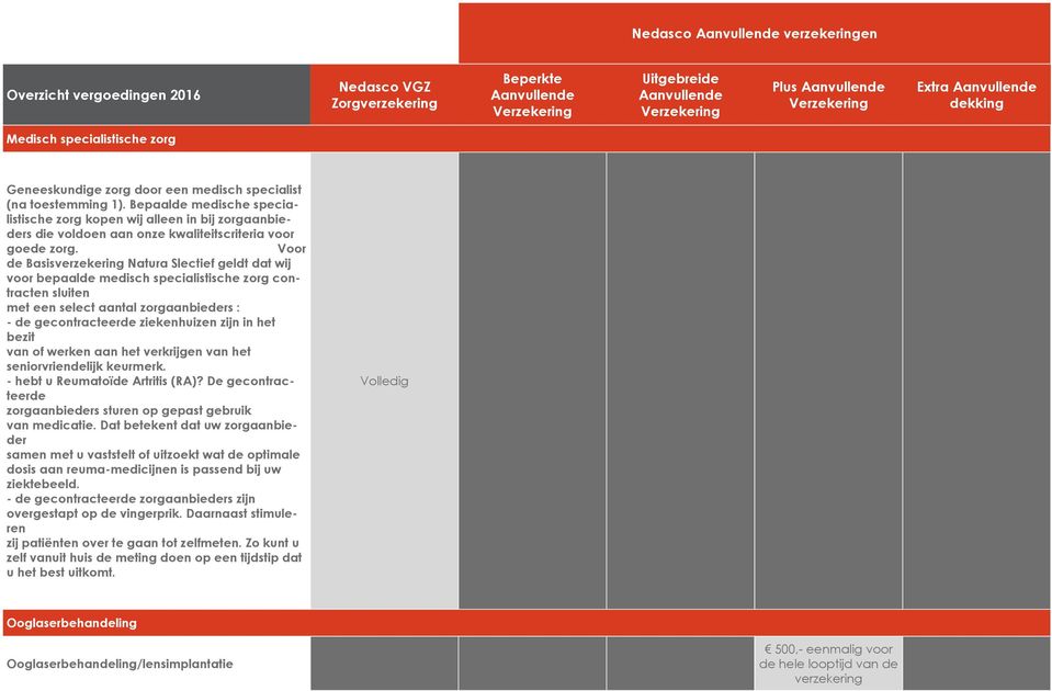 Voor de Basisverzekering Natura Slectief geldt dat wij voor bepaalde medisch specialistische zorg contracten sluiten met een select aantal zorgaanbieders : - de gecontracteerde ziekenhuizen zijn in