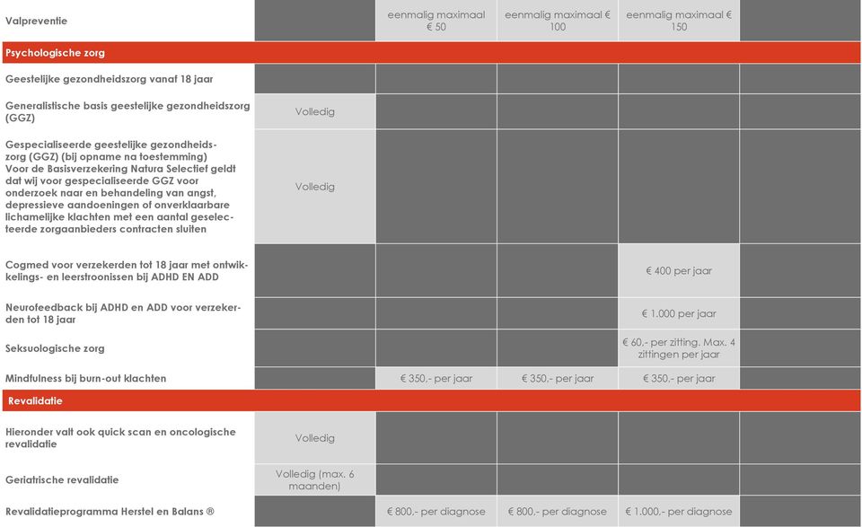 angst, depressieve aandoeningen of onverklaarbare lichamelijke klachten met een aantal geselecteerde zorgaanbieders contracten sluiten Cogmed voor verzekerden tot 18 jaar met ontwikkelings- en