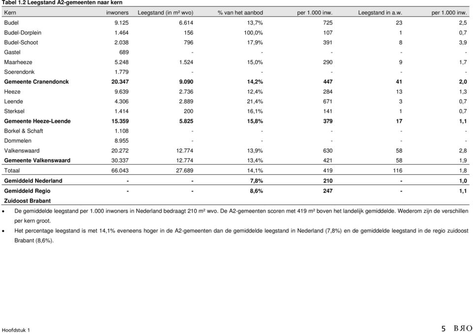 090 14,2% 447 41 2,0 Heeze 9.639 2.736 12,4% 284 13 1,3 Leende 4.306 2.889 21,4% 671 3 0,7 Sterksel 1.414 200 16,1% 141 1 0,7 Gemeente Heeze-Leende 15.359 5.825 15,8% 379 17 1,1 Borkel & Schaft 1.