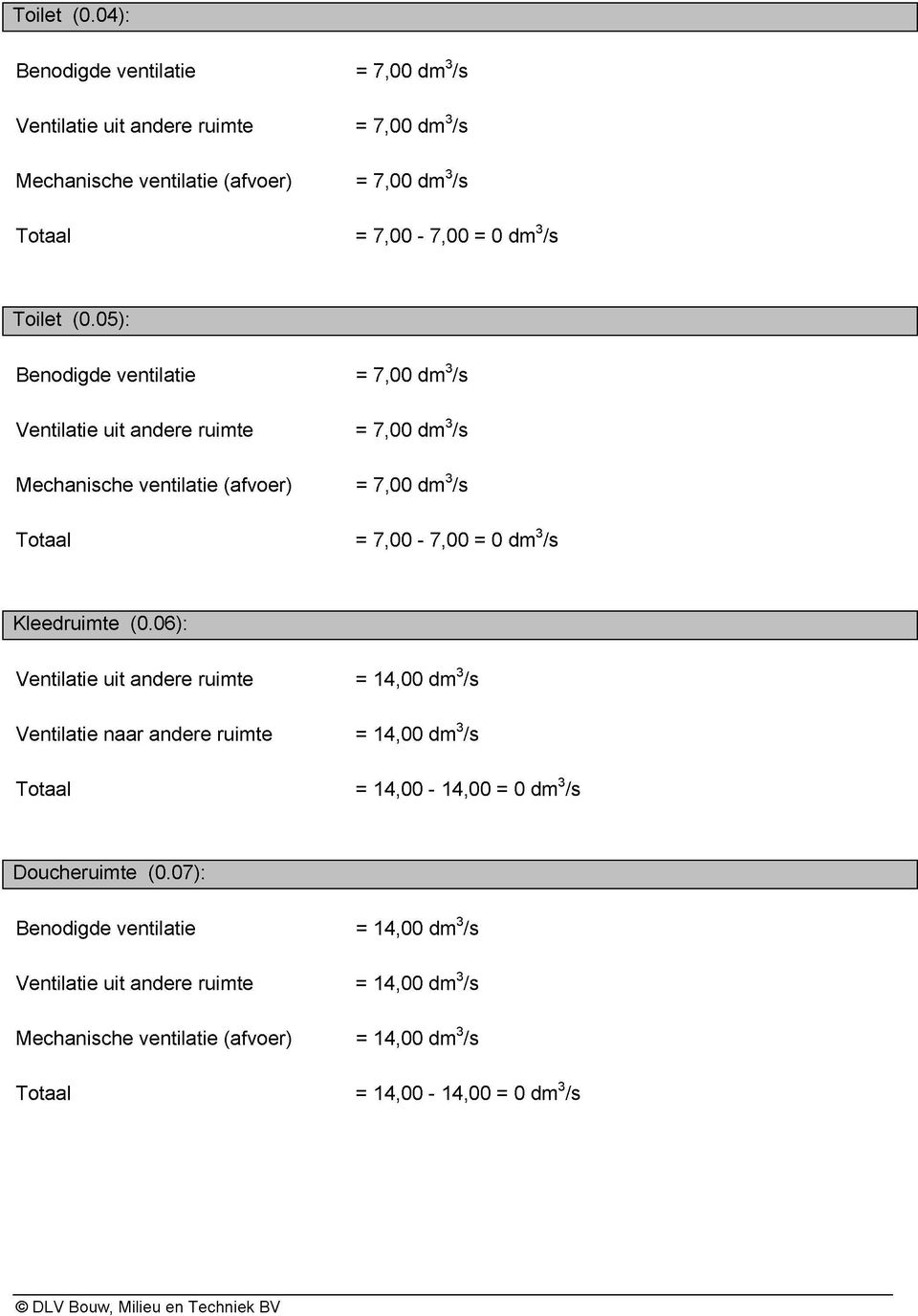Benodigde ventilatie = 7,00 dm 3 7s Ventilatie uit andere ruimte = 7,00 dm 3 7s Mechanische ventilatie (afvoer) = 7,00 dm 3 7s = 7,00-7,00 = 0 dm 3 7s