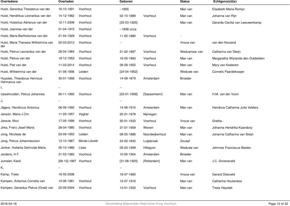 Theresia Wilhelmina van der 00032013 Voorhout van den Nouland Hulst, Petrus Leonardus van der 26041964 Voorhout 21021887 Voorhout Catharina van Steijn Hulst, Petrus van der 18121953 Voorhout 16051883