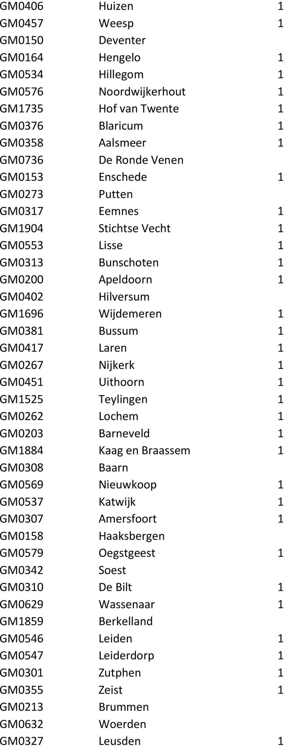 Nijkerk 1 GM0451 Uithoorn 1 GM1525 Teylingen 1 GM0262 Lochem 1 GM0203 Barneveld 1 GM1884 Kaag en Braassem 1 GM0308 Baarn GM0569 Nieuwkoop 1 GM0537 Katwijk 1 GM0307 Amersfoort 1 GM0158 Haaksbergen