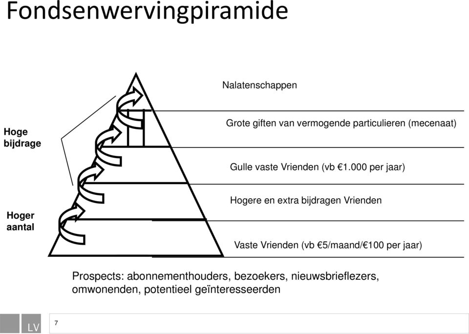 000 per jaar) Hoger aantal Hogere en extra bijdragen Vrienden Vaste Vrienden (vb