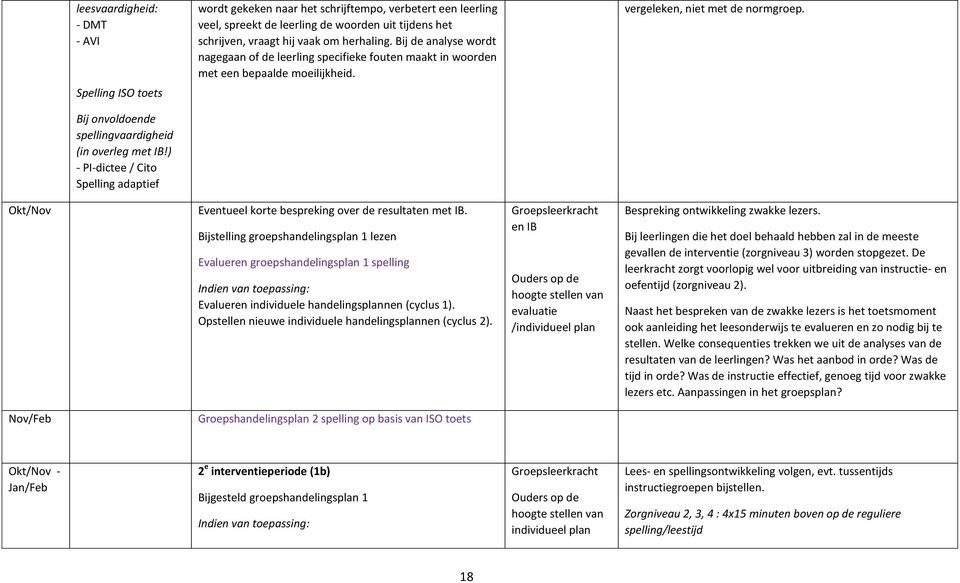 Bij de analyse wordt nagegaan of de leerling specifieke fouten maakt in woorden met een bepaalde moeilijkheid. vergeleken, niet met de normgroep.