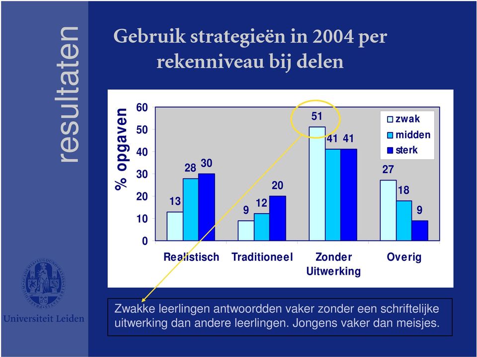 Realistisch Traditioneel Zonder Uitwerking Overig Zwakke leerlingen antwoordden