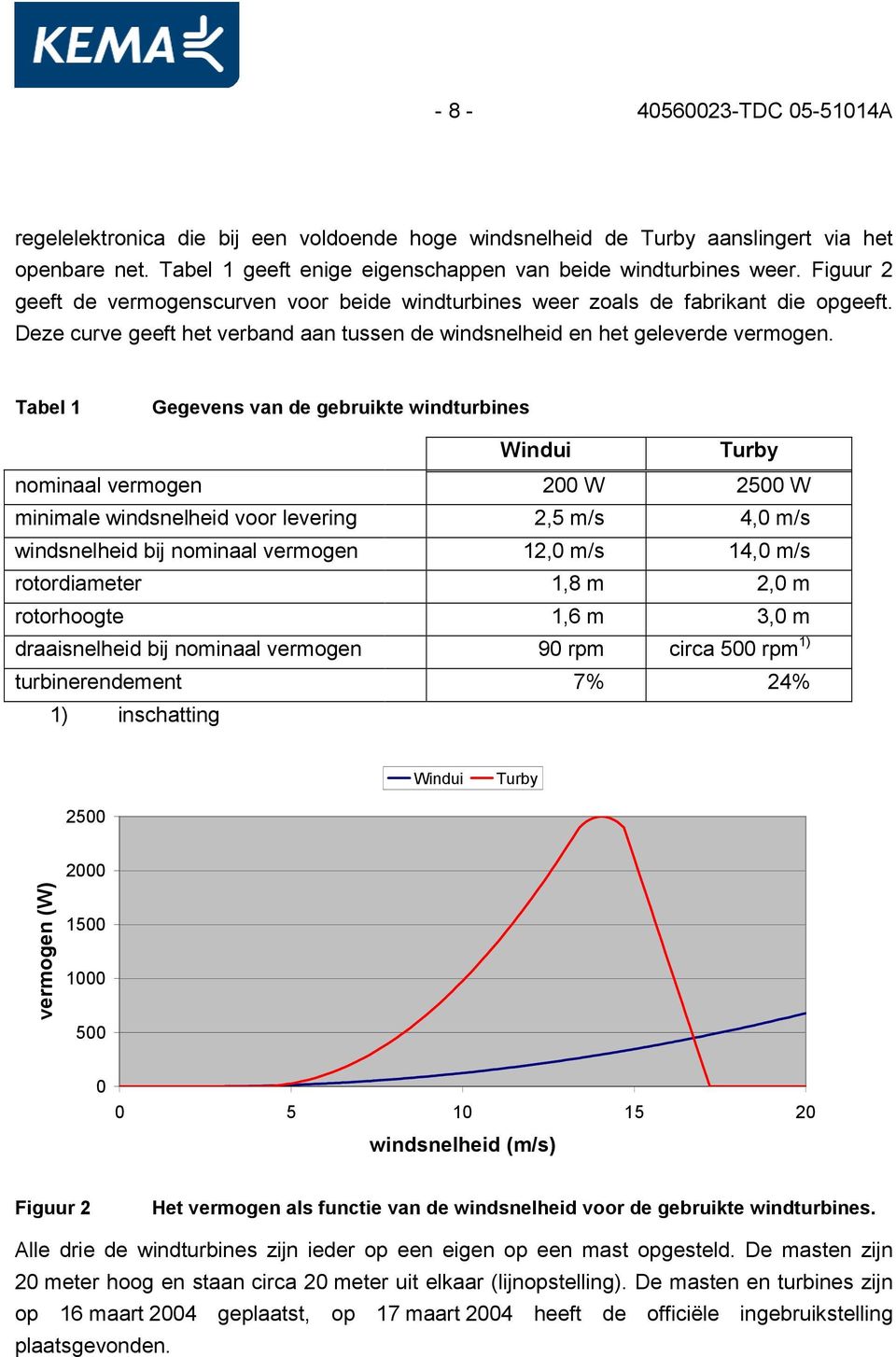 Tabel 1 Gegevens van de gebruikte windturbines Windui Turby nominaal vermogen 200 W 2500 W minimale windsnelheid voor levering 2,5 m/s 4,0 m/s windsnelheid bij nominaal vermogen 12,0 m/s 14,0 m/s