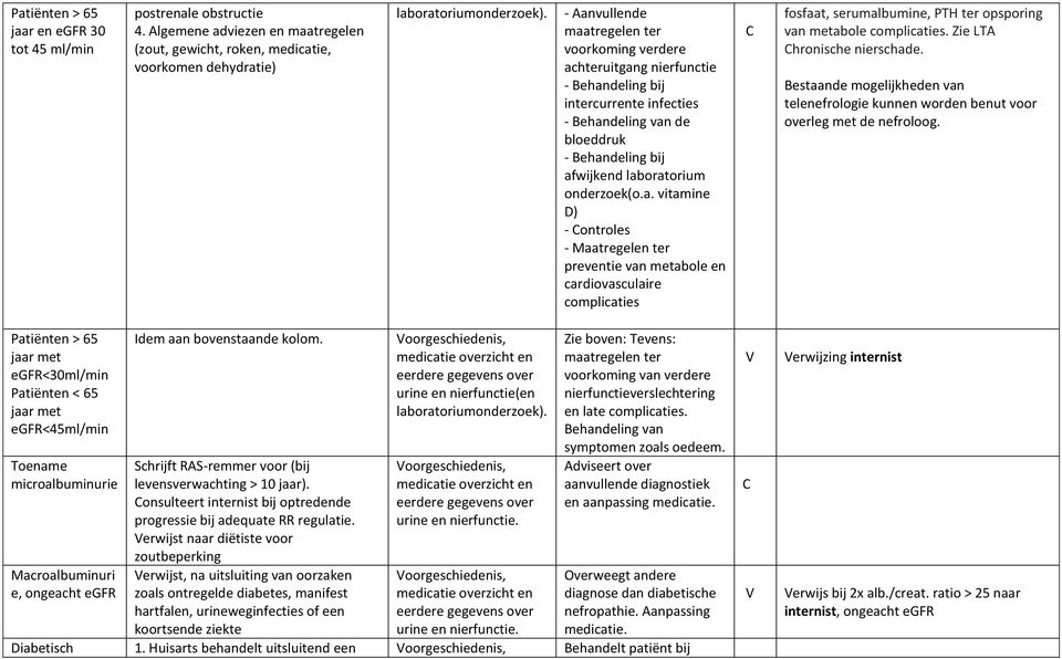 onderzoek(o.a. vitamine D) - Controles - Maatregelen ter preventie van metabole en cardiovasculaire complicaties C fosfaat, serumalbumine, PTH ter opsporing van metabole complicaties.