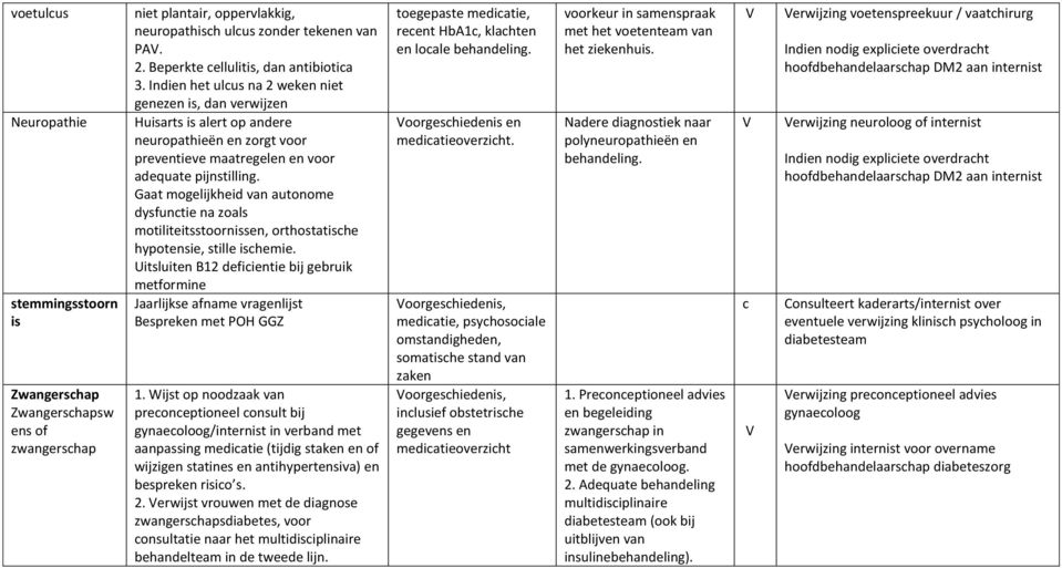 Indien het ulcus na 2 weken niet genezen is, dan verwijzen Huisarts is alert op andere neuropathieën en zorgt voor preventieve maatregelen en voor adequate pijnstilling.