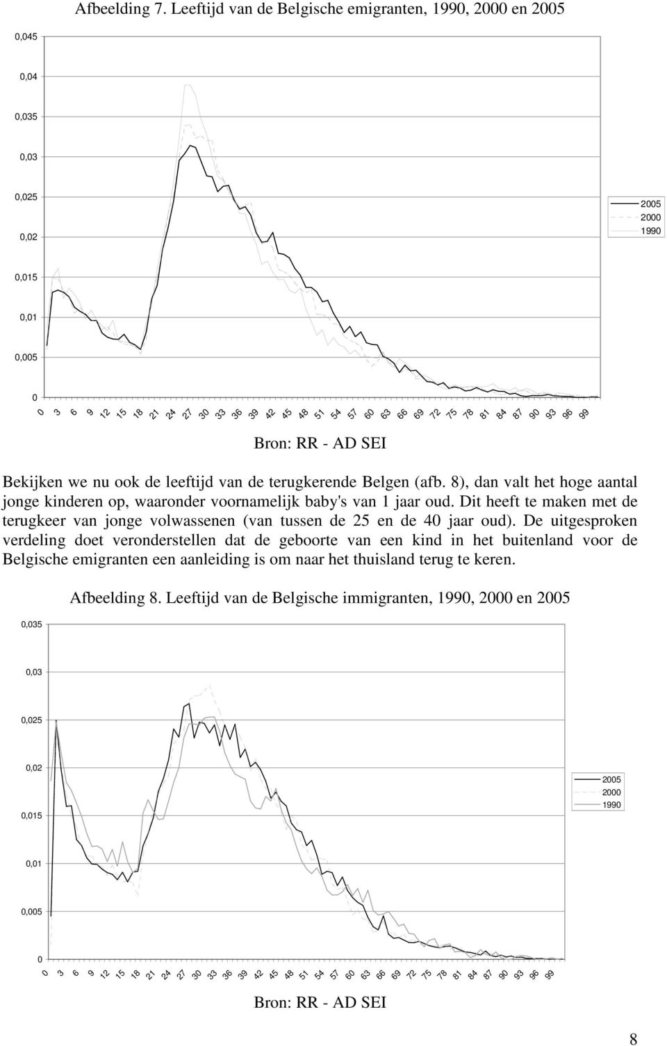 Bekijken we nu ook de leeftijd van de terugkerende Belgen (afb. 8), dan valt het hoge aantal jonge kinderen op, waaronder voornamelijk baby's van 1 jaar oud.