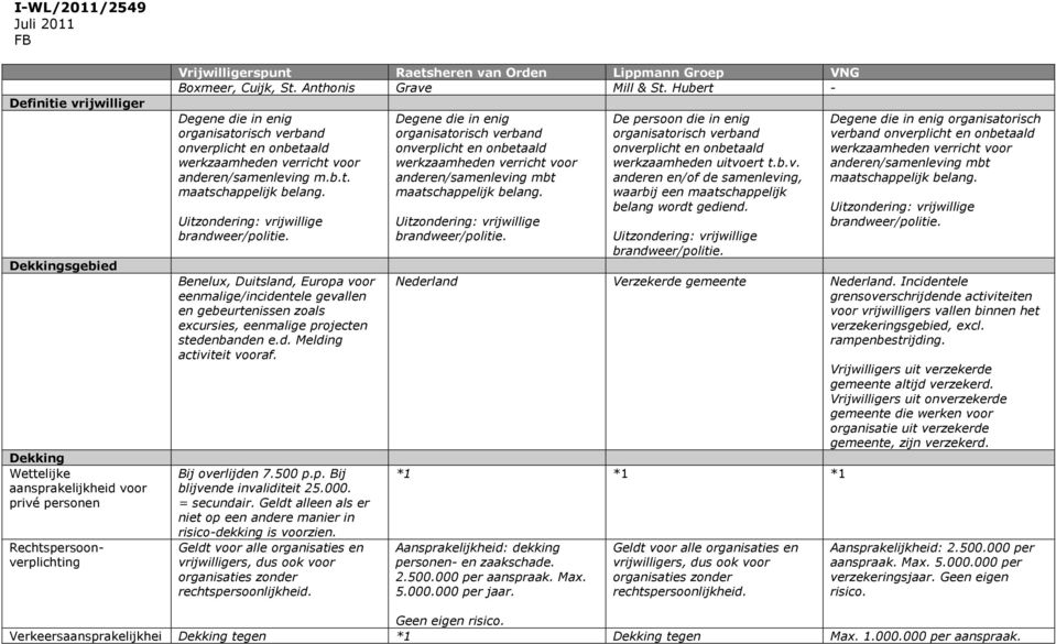 Benelux, Duitsland, Europa voor eenmalige/incidentele gevallen en gebeurtenissen zoals excursies, eenmalige projecten stedenbanden e.d. Melding activiteit vooraf. Bij overlijden 7.500 p.p. Bij blijvende invaliditeit 25.