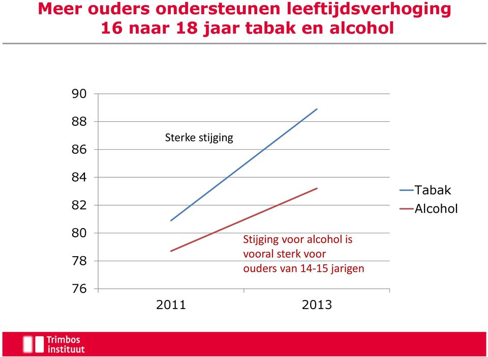 84 82 Tabak Alcohol 80 78 76 Stijging voor alcohol