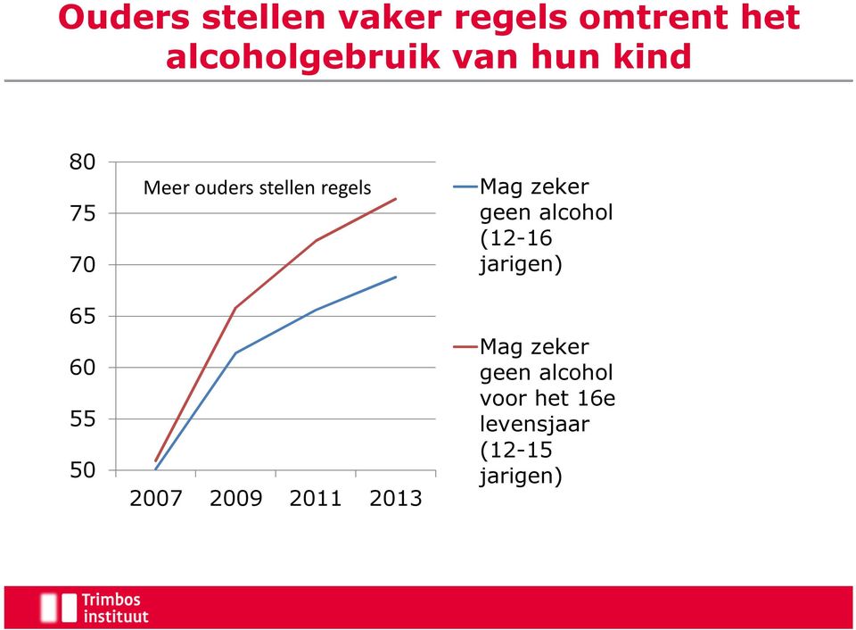 2007 2009 2011 2013 Mag zeker geen alcohol (12-16 jarigen)
