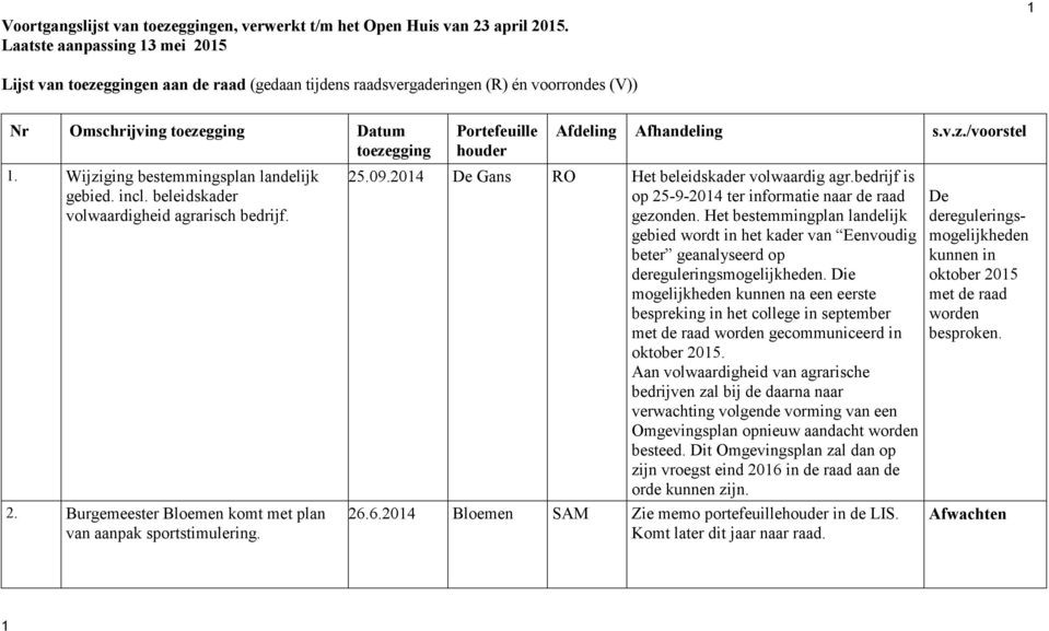 beleidskader volwaardigheid agrarisch bedrijf. 2. Burgemeester Bloemen komt met plan van aanpak sportstimulering. 25.09. De Gans RO Het beleidskader volwaardig agr.