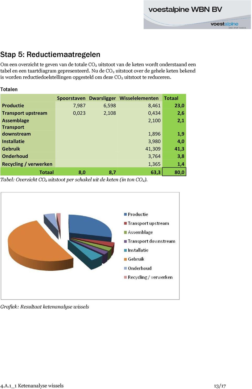 Totalen Spoorstaven Dwarsligger Wisselelementen Totaal Productie 7,987 6,598 8,461 23,0 Transport upstream 0,023 2,108 0,434 2,6 Assemblage 2,100 2,1 Transport downstream 1,896 1,9