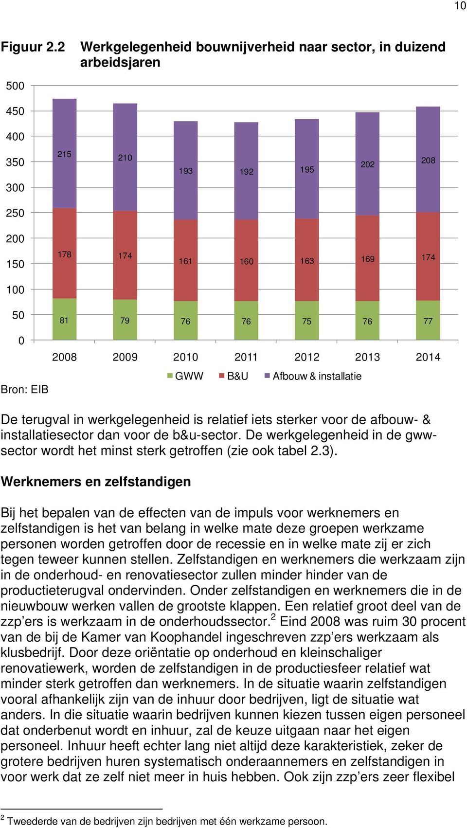 2010 2011 2012 2013 2014 GWW B&U Afbouw & installatie De terugval in werkgelegenheid is relatief iets sterker voor de afbouw- & installatiesector dan voor de b&u-sector.