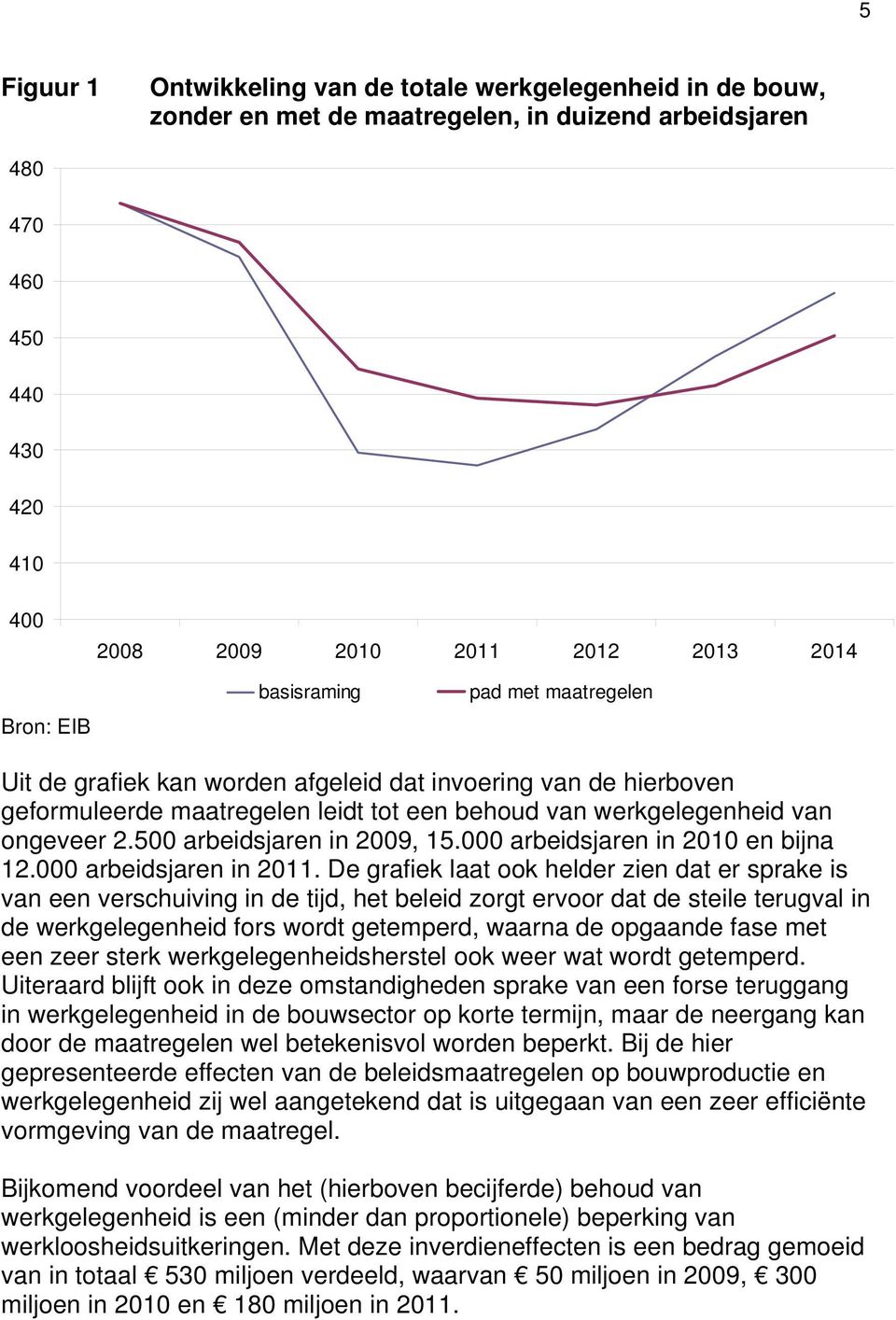 500 arbeidsjaren in 2009, 15.000 arbeidsjaren in 2010 en bijna 12.000 arbeidsjaren in 2011.