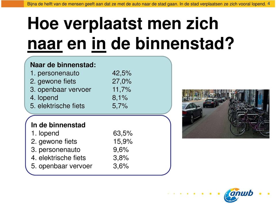 Naar de binnenstad: 1. personenauto 42,5% 2. gewone fiets 27,0% 3. openbaar vervoer 11,7% 4. lopend 8,1% 5.
