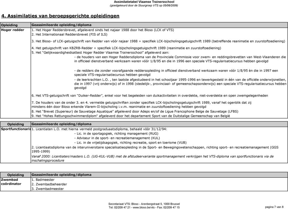 Het Bloso- of LCK-getuigschrift van Redder van vóór najaar 1988 + specifiek LCK-bijscholingsgetuigschrift 1989 (betreffende reanimatie en zuurstoftoediening) 4.