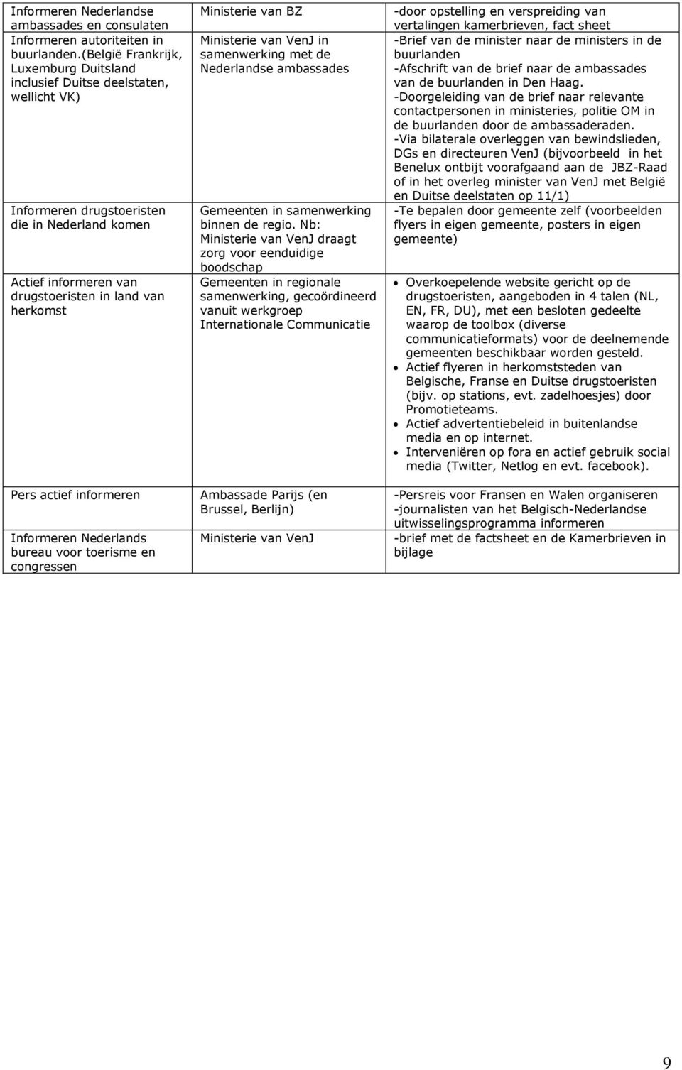 informeren Informeren Nederlands bureau voor toerisme en congressen Ministerie van BZ Ministerie van VenJ in samenwerking met de Nederlandse ambassades Gemeenten in samenwerking binnen de regio.