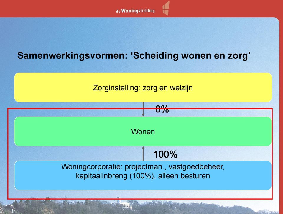 100% Woningcorporatie: projectman.