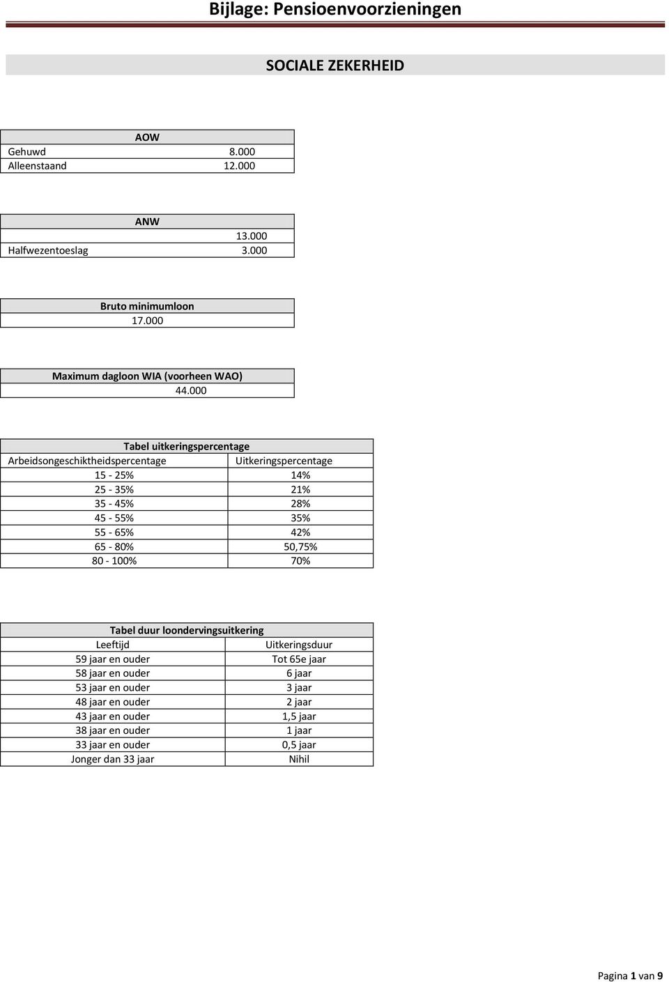 000 Tabel uitkeringspercentage Arbeidsongeschiktheidspercentage Uitkeringspercentage 15-25% 14% 25-35% 21% 35-45% 28% 45-55%