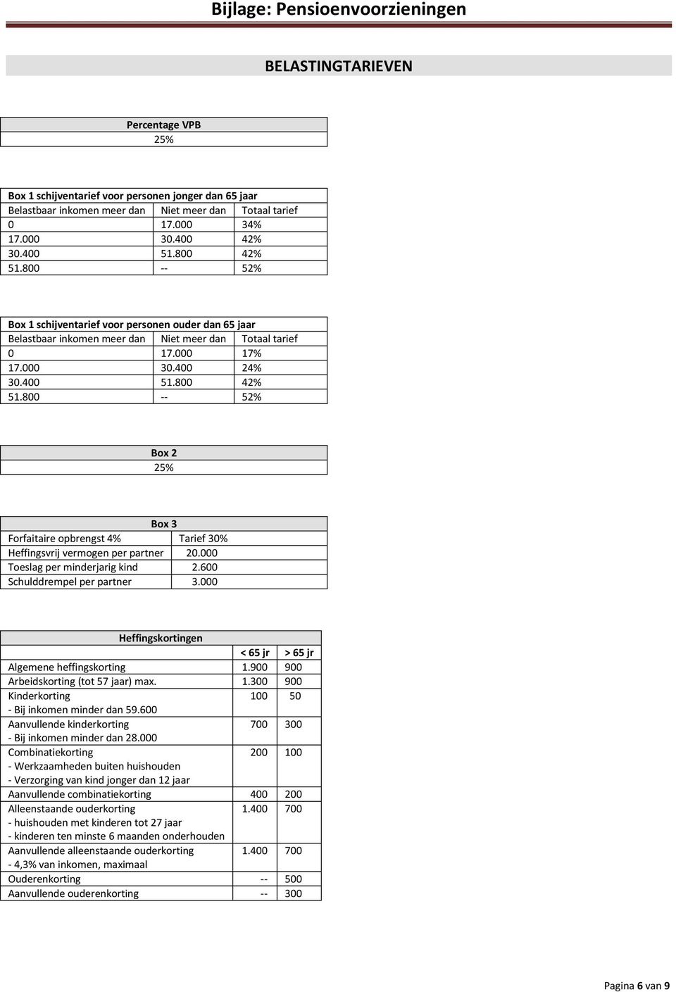 800 -- 52% Box 2 25% Box 3 Forfaitaire opbrengst 4% Tarief 30% Heffingsvrij vermogen per partner 20.000 Toeslag per minderjarig kind 2.600 Schulddrempel per partner 3.