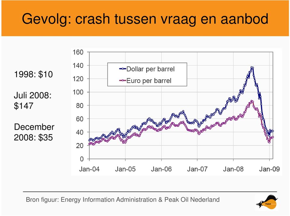 2008: $35 Bron figuur: Energy