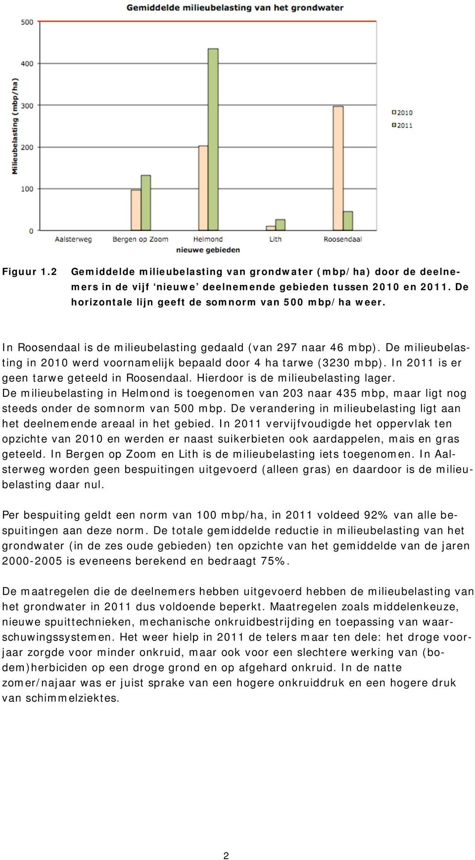 Hierdoor is de milieubelasting lager. De milieubelasting in Helmond is toegenomen van 203 naar 435 mbp, maar ligt nog steeds onder de somnorm van 500 mbp.