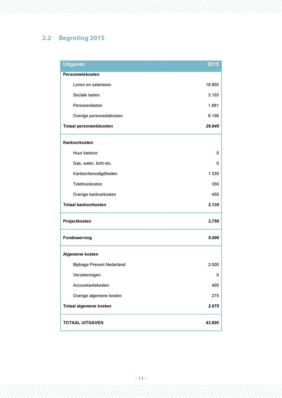 330 Telefoonkosten 350 Overige kantoorkosten 450 Totaal kantoorkosten 2.130 Projectkosten 3,750 Fondswerving 5.