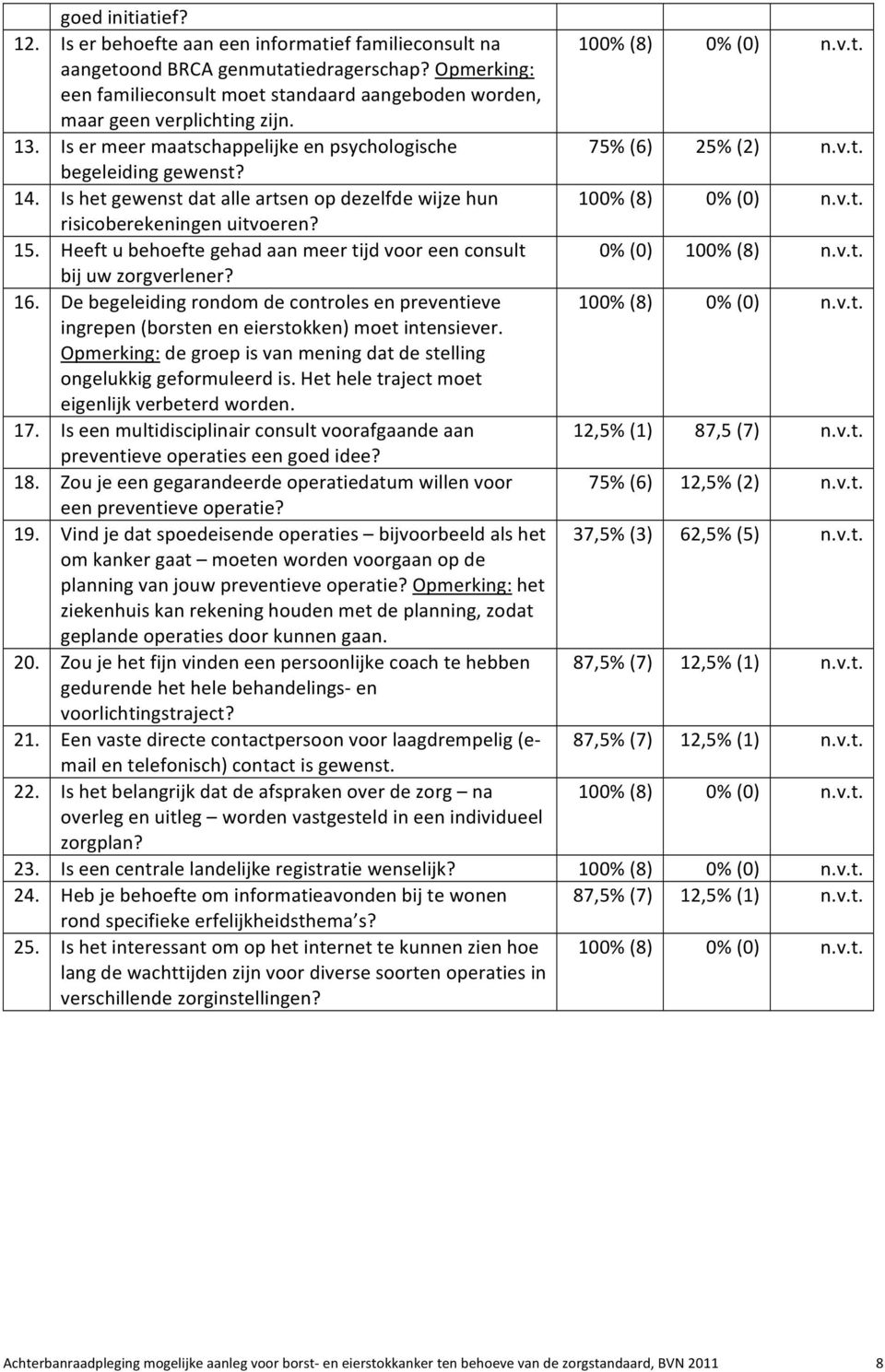 Is het gewenst dat alle artsen op dezelfde wijze hun 100% (8) 0% (0) n.v.t. risicoberekeningen uitvoeren? 15. Heeft u behoefte gehad aan meer tijd voor een consult 0% (0) 100% (8) n.v.t. bij uw zorgverlener?