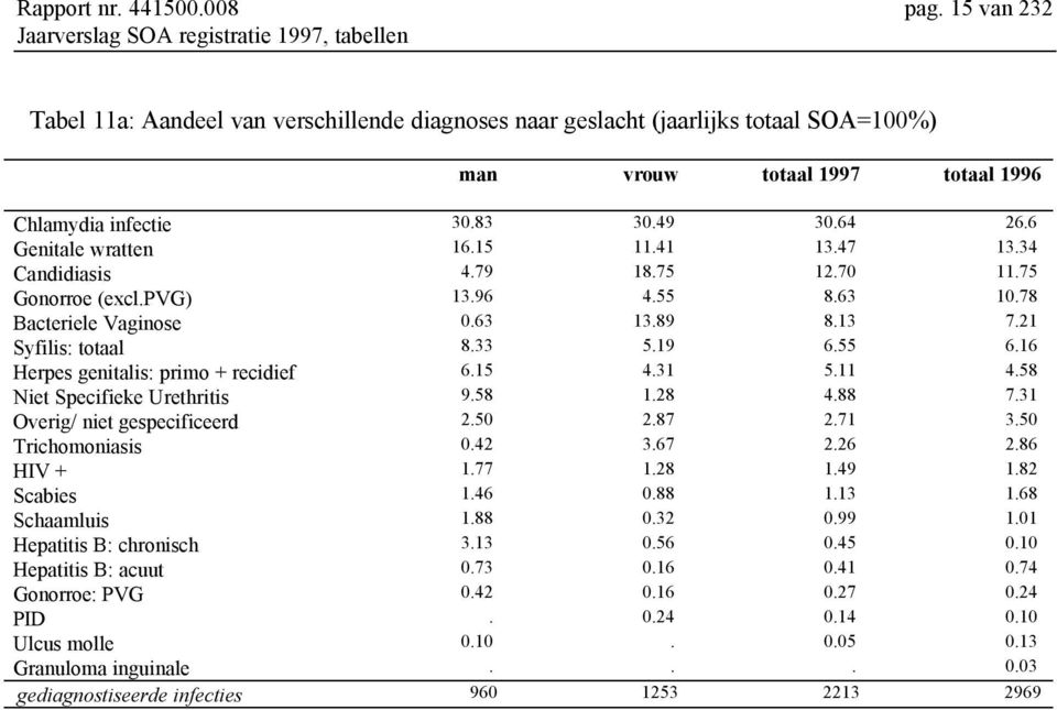 6 16.15 11.41 13.47 13.34 Candidiasis 4.79 18.75 12.70 11.75 (excl.pvg) 13.96 4.55 8.63 10.78 Bacteriele Vaginose 0.63 13.89 8.13 7.21 Syfilis: totaal 8.33 5.19 6.55 6.16 : primo + recidief 6.15 4.