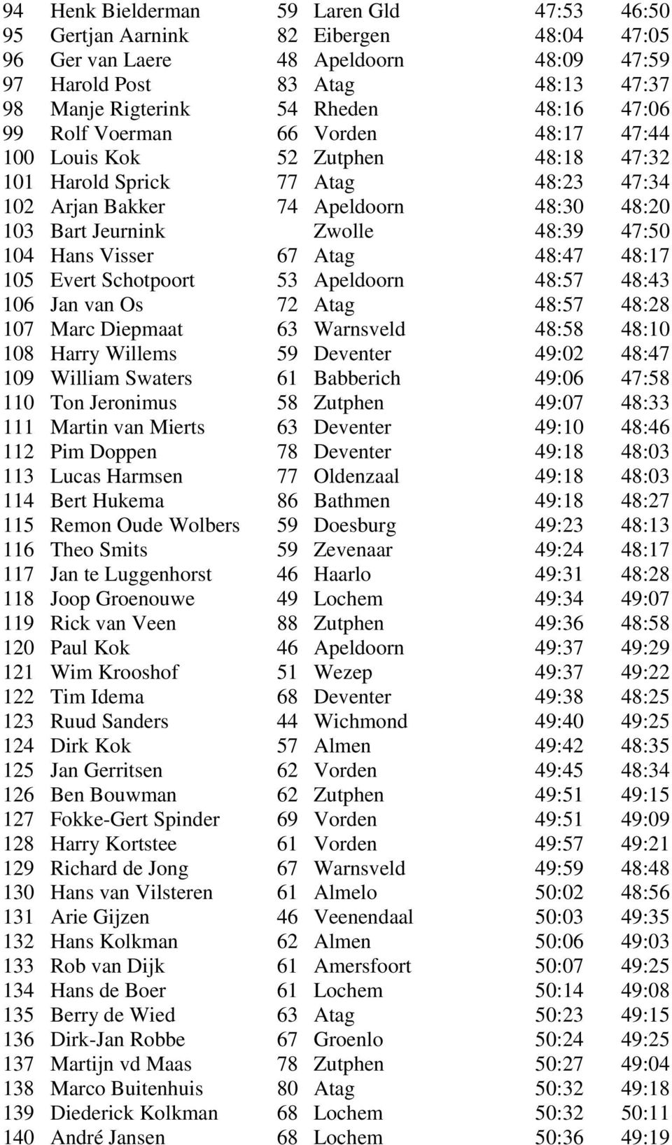 104 Hans Visser 67 Atag 48:47 48:17 105 Evert Schotpoort 53 Apeldoorn 48:57 48:43 106 Jan van Os 72 Atag 48:57 48:28 107 Marc Diepmaat 63 Warnsveld 48:58 48:10 108 Harry Willems 59 Deventer 49:02