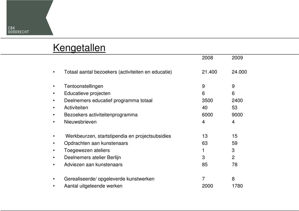 activiteitenprogramma 6000 9000 Nieuwsbrieven 4 4 Werkbeurzen, startstipendia en projectsubsidies 13 15 Opdrachten aan