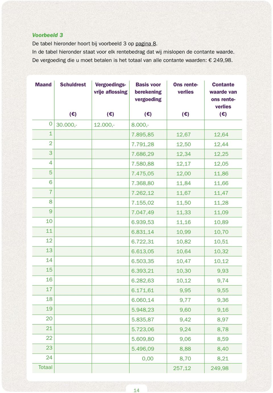 Maand Schuldrest Vergoedingsvrije aflossing Basis voor berekening vergoeding Ons renteverlies Contante waarde van ons renteverlies 0 30.000,- 12.000,- 8.000,- 1 7.895,85 12,67 12,64 2 7.