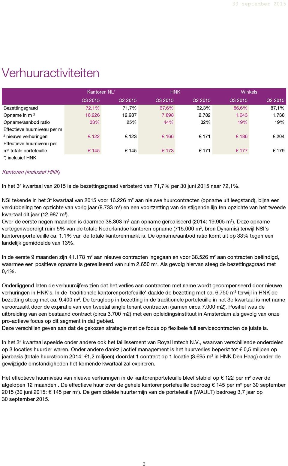 inclusief HNK Kantoren (inclusief HNK) In het 3 e kwartaal van 2015 is de bezettingsgraad verbeterd van 71,7% per 30 juni 2015 naar 72,1%. NSI tekende in het 3 e kwartaal van 2015 voor 16.