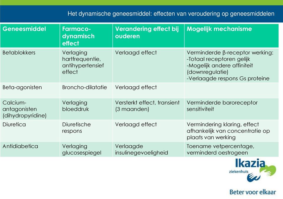 Calciumantagonisten (dihydropyridine) Verlaging bloeddruk Versterkt effect, transient (3 maanden) Verminderde baroreceptor sensitiviteit Diuretica Diuretische respons Verlaagd