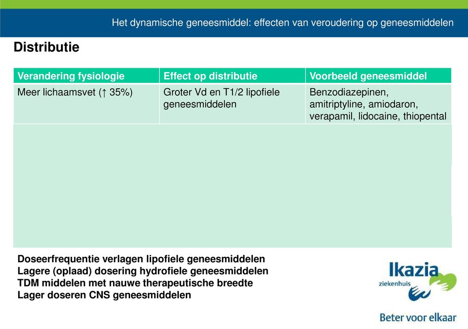 amitriptyline, amiodaron, verapamil, lidocaine, thiopental Aminoglycosiden, digoxine, lithium, ethanol, salicylaten, theofylline Fenytoïne, diazepam, warfarine, acetylsalicylzuur PgP activiteit