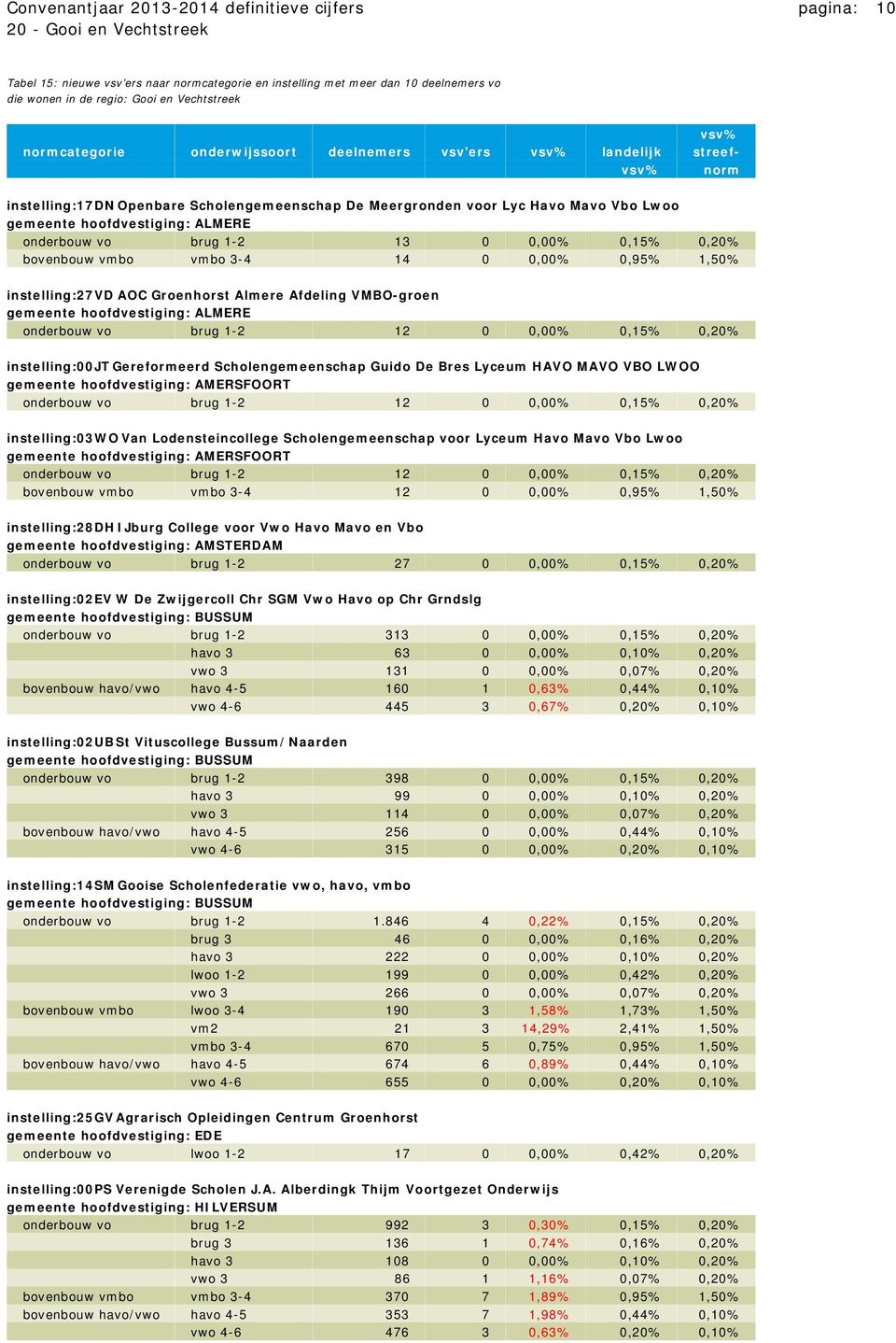 onderbouw vo brug 1-2 13 0 0,00% 0,15% 0,20% bovenbouw vmbo vmbo 3-4 14 0 0,00% 0,95% 1,50% instelling:27vd AOC Groenhorst Almere Afdeling VMBO-groen gemeente hoofdvestiging: ALMERE onderbouw vo brug