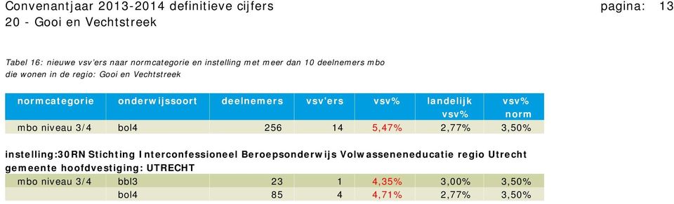 vsv% vsv% norm mbo niveau 3/4 bol4 256 14 5,47% 2,77% 3,50% instelling:30rn Stichting Interconfessioneel Beroepsonderwijs